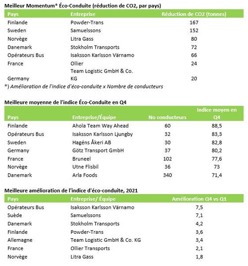 Le résultat des gagnants dans chaque catégorie et pays