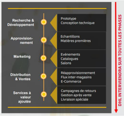 Du labo au client : des services DHL Express adaptés à chacune des étapes clés de l’activité 