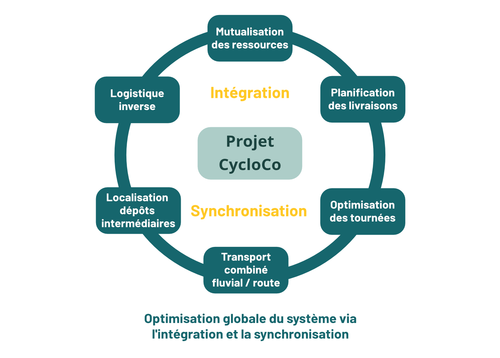 Optimisation globale du système via l'intégration et la synchronisation