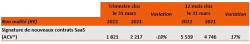 La croissance annuelle des signatures de nouveaux contrats SaaS s’élève à 17% et confirme la dynamique commerciale du Groupe. 