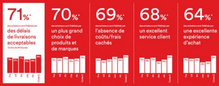 Une statistique appelle à la réflexion : il y a moins de 10 % de chances que des clients se déclarent fidèles à une marque.