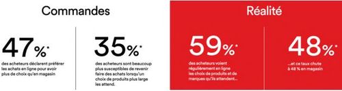 59% des acheteurs trouvent régulièrement en ligne les choix de produits et de marques qu’ils recherchent et ce taux chute à 48% en magasin.