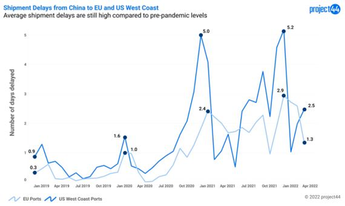 Retards dans les expéditions de la Chine vers l'UE et la côte ouest des États-Unis