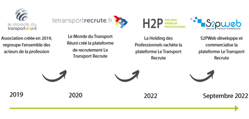 S2PWeb annonce le rachat de la plateforme de recrutement « Le Transport Recrute »