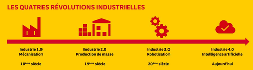 Les quatres révolutions industrielles