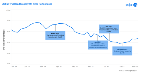 US Full Truckload Monthly On-Time Performance