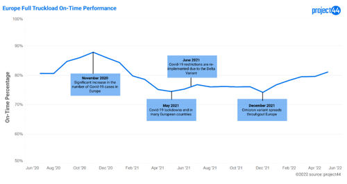 Europe Full Truckload On-Time Performance