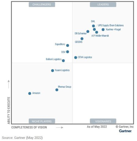 Source : Gartner (May 2022)