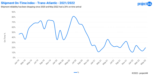 La fiabilité des expéditions est en baisse depuis 2020 et mai 2022 a connu un taux de ponctualité de 20%