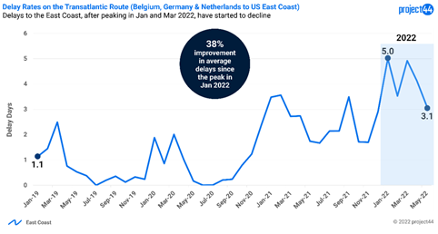 Les retards vers la Côte Est des Etats-Unis commencent à diminuer