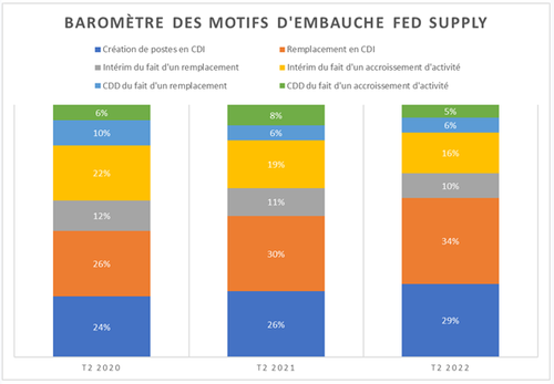 Baromètre des motifs d'embauche Fed Supply