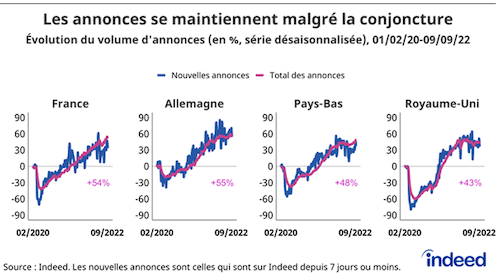 Les annonces se maintiennent malgré la conjoncture