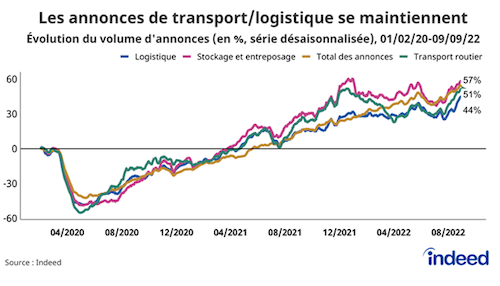 Les annonces de transport/logistique se maintiennent