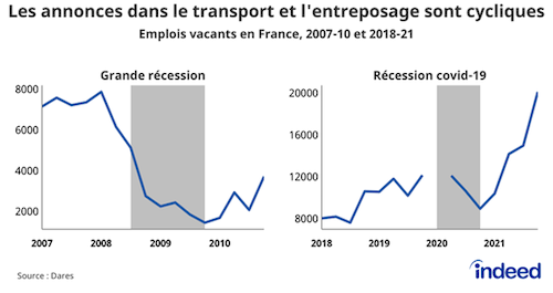 Les annonces dans le transport et l'entreposage sont cycliques