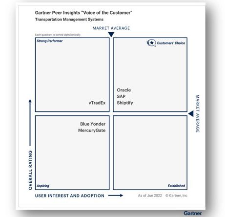 Gartner Peer Insights "Voice of the Customer" - TMS