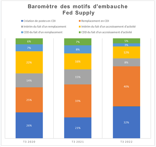 Fed Supply publie son baromètre des motifs d'embauche 3e trimestre 2022