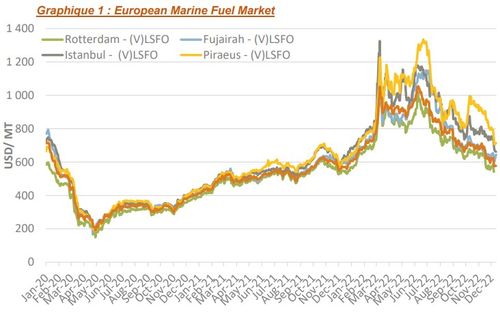 Graphique 1 : European Marine Fuel Market. Source: Ship&Bunker