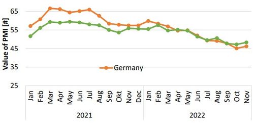 Manufacturing Purchasing Manager Index Development. Source: Theglobaleconomy.com | The Manufacturing Purchasing Managers Index comprises the fields of new orders, inventory levels, production, supplier deliveries, and employment. A value above 50 represents an expansion of these fields compared to previous month. A value below 50 indicates a contraction