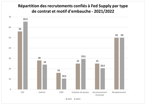 Répartition des recrutements confiés à Fed Supply par type de contrat et motif d'embauche - 2021/2022
