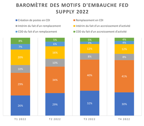 Baromètre des motifs d'embauche Fed Supply 2022