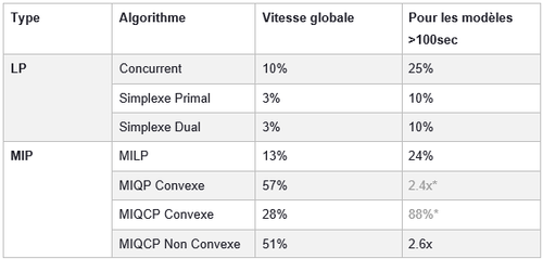 Gurobi sort Gurobi Optimizer 10.0, la solution d'intelligence décisionnelle la plus rapide du marché