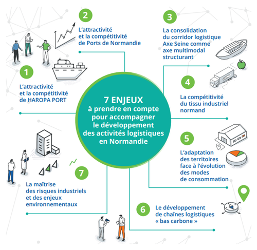 7 enjeux à prendre en compte pour acompagner le développement des activités logistiques en Normandie