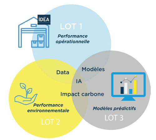 C’est grâce à l’outil d’aide à la décision et des modèles prédictifs générés par IDEA que la performance opérationnelle et environnementale sera au rendez-vous