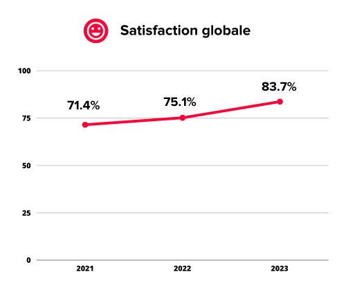 AKANEA mesure la satisfaction de ses clients par le biais d'une enquête indépendante depuis 3 ans