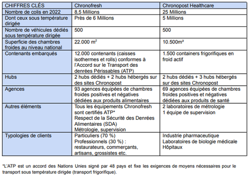 Les chiffres clés de Chronofresh et Chronopost Healthcare