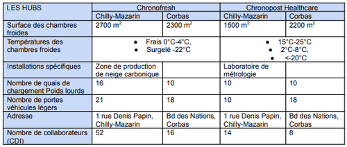 Les hubs Chronofresh et Chronopost Healthcare