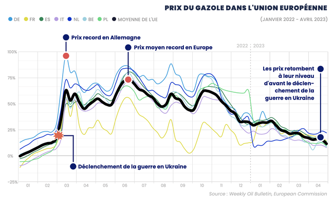 Prix du gazole dans l'Union Européenne