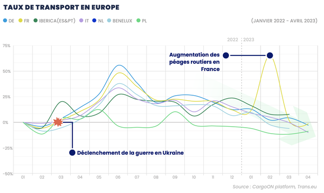 Taux de transport en Europe