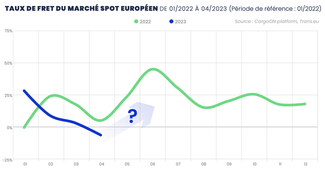 Taux de fret du marché spot européen