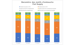 Fed Supply publie son baromètre des motifs d'embauche du 3e trimestre 2023