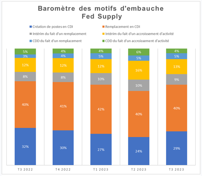 Baromtre des motifs d'embauche 3e trimestre 2023