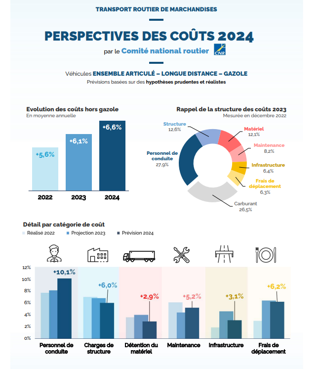 Perspectives des coûts 2024 par le CNR