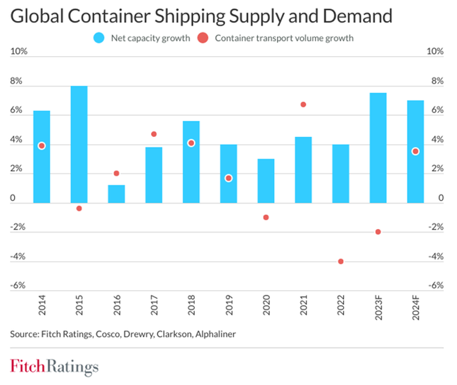 Offre et demande mondiale de transport de conteneurs<br>
            Source : Fitch Ratings, Cosco, Drewry, Clarkson, Alphaliner