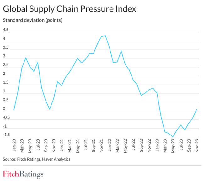 Indice mondial de pression sur la chaîne d'approvisionnement<br>
            Source : Fitch Ratings, Haver Analytics