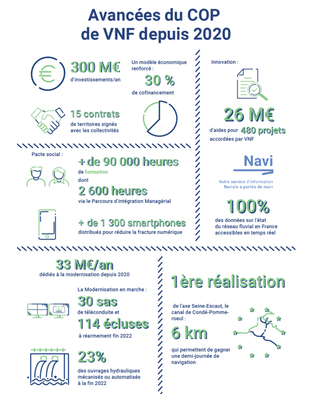 Avancées du COP VNF depuis 2020