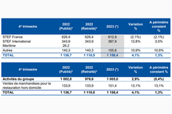 Le Groupe STEF annonce un chiffre d’affaires de 4,4 milliards d’euros pour l’année 2023