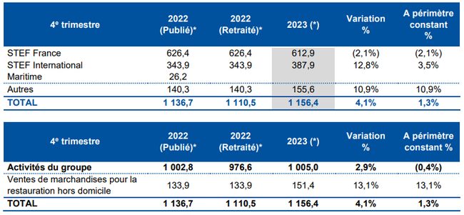 Evolution du chiffre d’affaires du 4e trimestre 2023 (en M€)