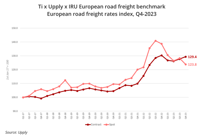 Indices des taux de fret routier europens au T4 2023