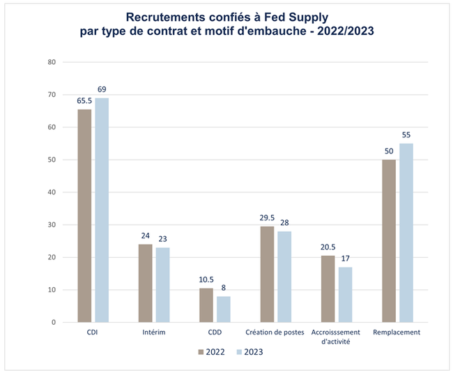 Recrutements confiés à Fed Supply par type de contrat et motif d'embauche 2022/2023