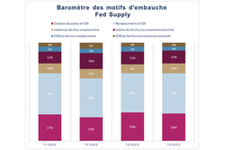 Métiers de la Logistique, des Achats et de l’ADV : malgré un marché plus tendu, le CDI a progressé légèrement en 2023