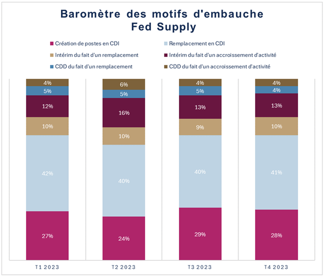 Baromètre des motifs d'embauche 2023