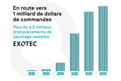 Exotec annonce aujourd’hui avoir franchi le cap du milliard de dollars de systèmes vendus, et des 7 000 robots produits