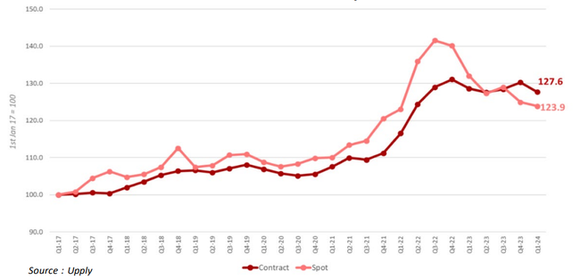 Indices des taux de fret routi;er européens au T1 2024