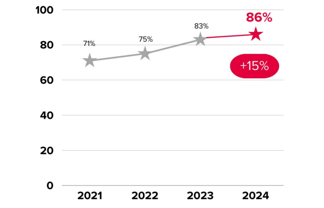La satisfaction client a progress de plus de 15% en 4 ans chez AKANEA