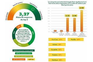 Une étude sur la résilience et la transformation de la Supply Chain