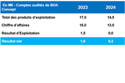 2024, année de résilience et d’expansion internationale pour BOA Concept